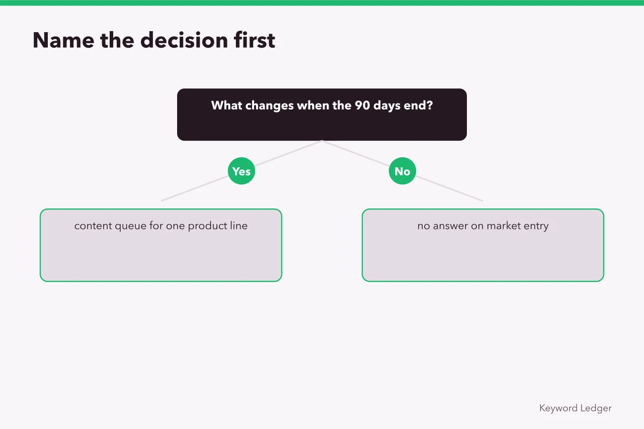 Decision tree for naming the plan's end decision (Build a keyword research ninety day plan that survives contact with the business)