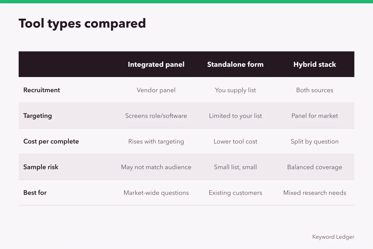 Comparison table of integrated panel suites, form builders and hybrid stacks (Why keyword research survey tools hinge on panel access, not subscriptions)